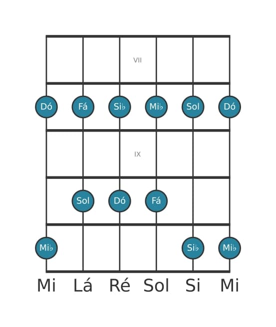 Escala de guitarra para Dó Menor Pentatonica na posição 6