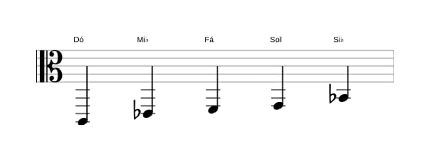 Partituras da escala Dó Menor Pentatonica em três oitavas (2)