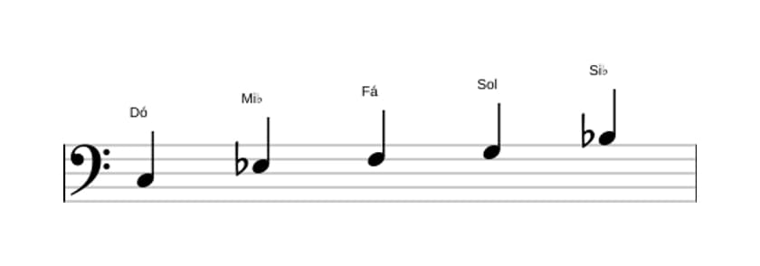 Partituras da escala Dó Menor Pentatonica em três oitavas (3)