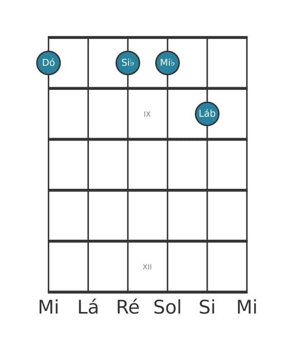 Voz de guitarra #0 do acorde Dó Menor setima sustenido quinta