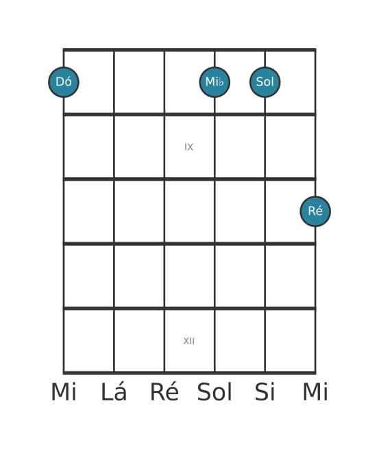 Voz de guitarra #3 do acorde Dó Menor nona