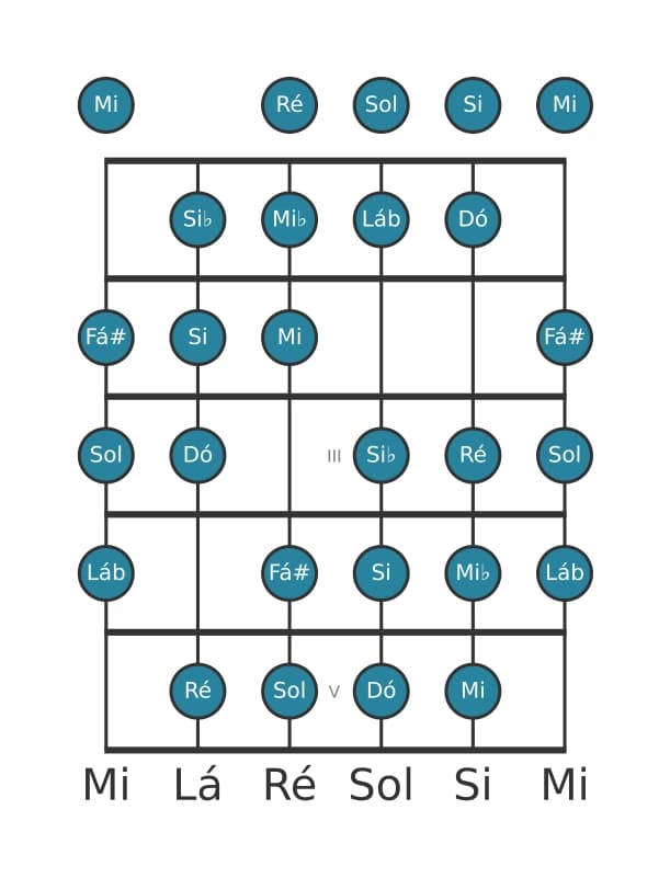 Escala de guitarra para Dó Messiaen's Mode 3 na posição 0