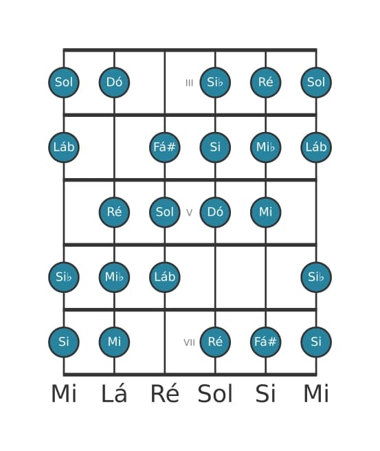 Escala de guitarra para Dó Messiaen's Mode 3 na posição 2