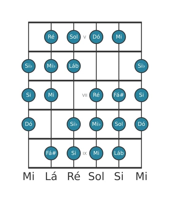 Escala de guitarra para Dó Messiaen's Mode 3 na posição 4