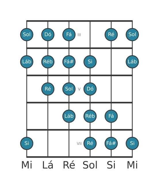 Escala de guitarra para Dó Messiaen's Mode 4 na posição 2