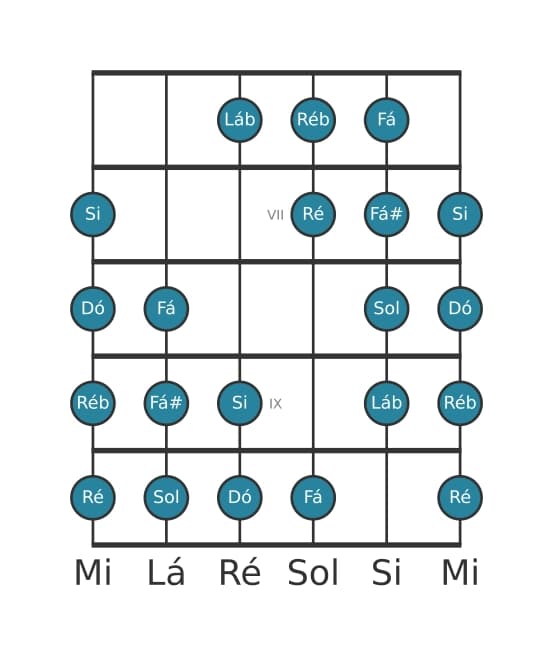 Escala de guitarra para Dó Messiaen's Mode 4 na posição 5