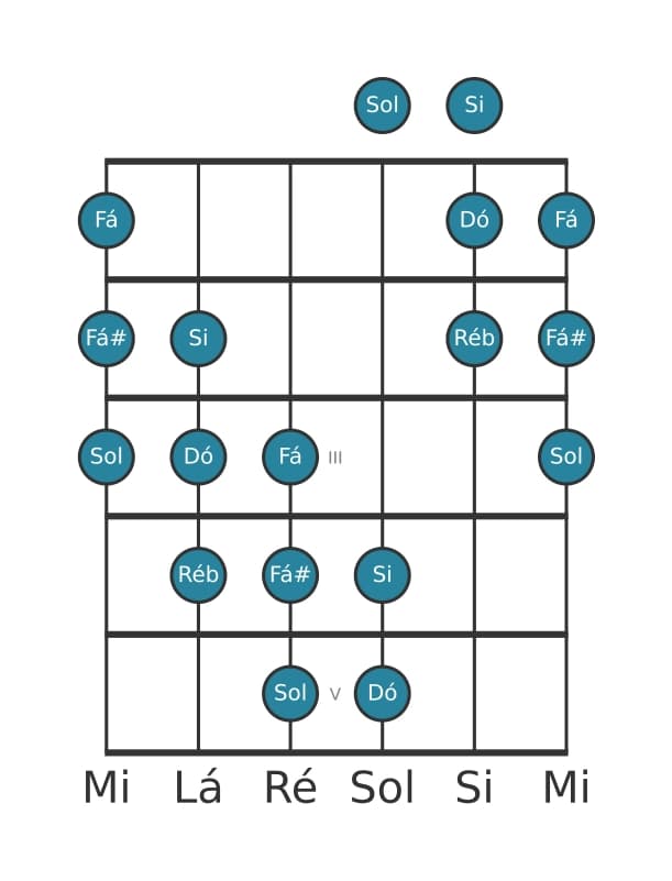 Escala de guitarra para Dó Messiaen's Mode 5 na posição 0