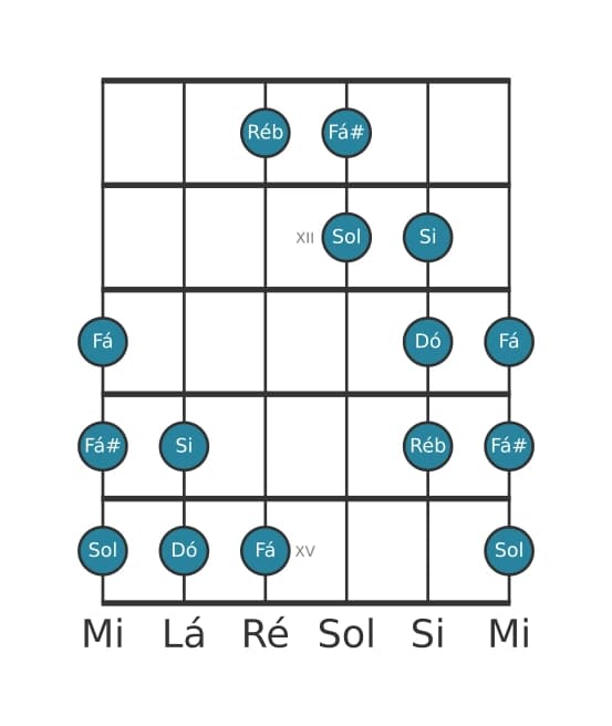 Escala de guitarra para Dó Messiaen's Mode 5 na posição 10