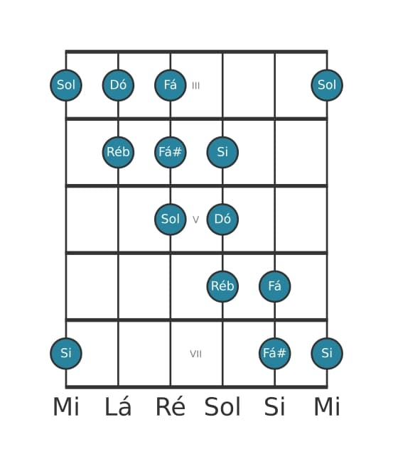 Escala de guitarra para Dó Messiaen's Mode 5 na posição 2
