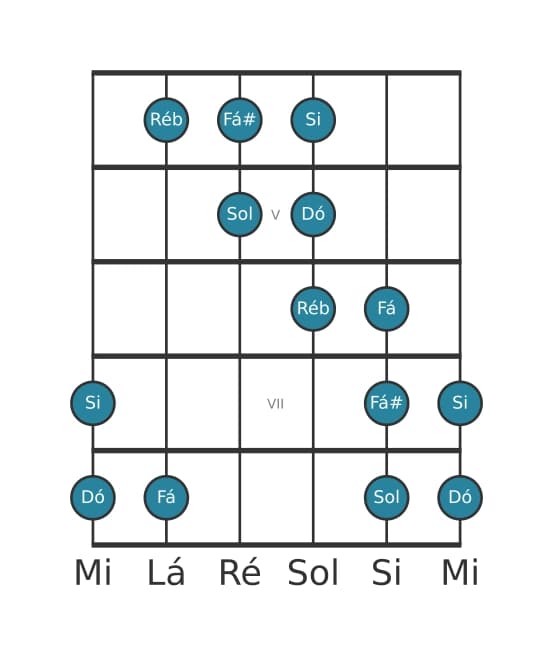 Escala de guitarra para Dó Messiaen's Mode 5 na posição 3