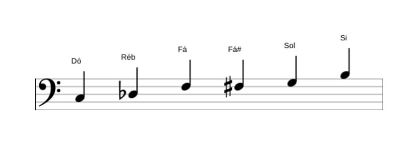 Partituras da escala Dó Messiaen's Mode 5 em três oitavas (3)