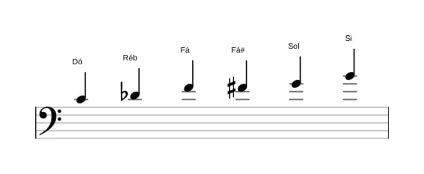 Partituras da escala Dó Messiaen's Mode 5 em três oitavas (4)