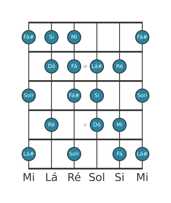 Escala de guitarra para Dó Messiaen's Mode 6 na posição 1