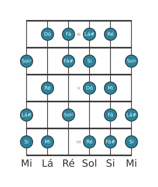 Escala de guitarra para Dó Messiaen's Mode 6 na posição 2