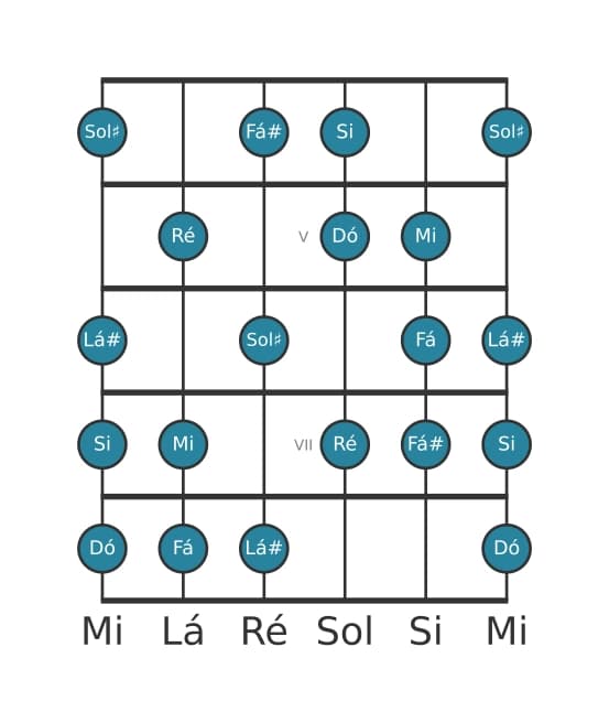 Escala de guitarra para Dó Messiaen's Mode 6 na posição 3