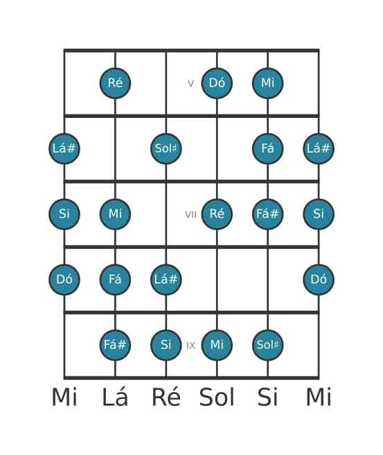 Escala de guitarra para Dó Messiaen's Mode 6 na posição 4