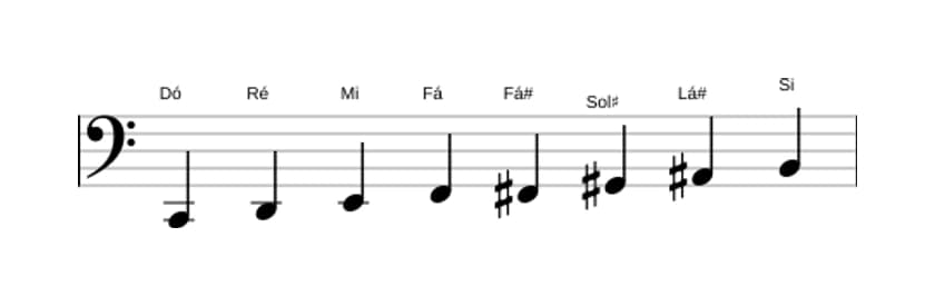 Partituras da escala Dó Messiaen's Mode 6 em três oitavas (2)