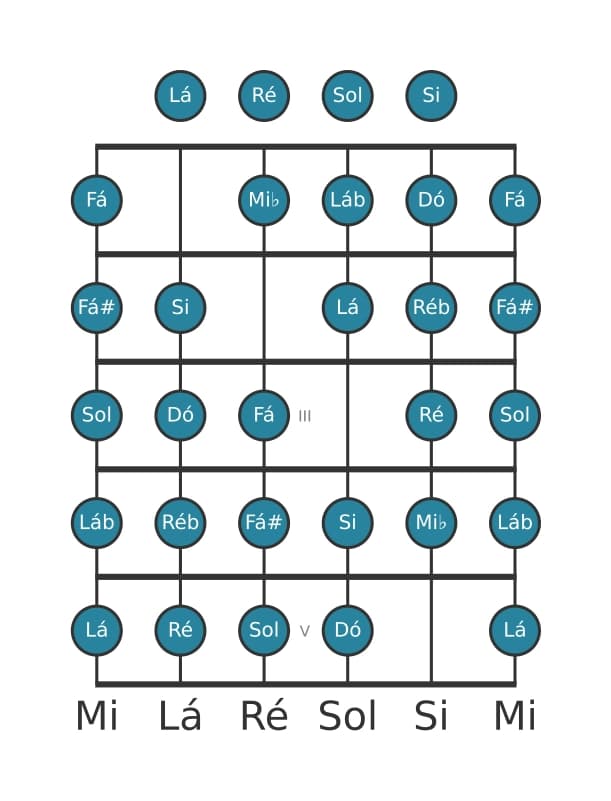 Escala de guitarra para Dó Messiaen's Mode 7 na posição 0
