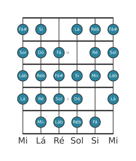 Escala de guitarra para Dó Messiaen's Mode 7 na posição 1
