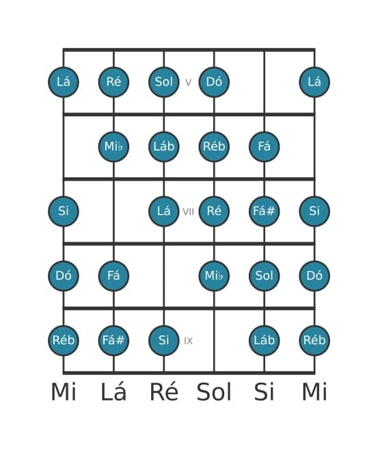 Escala de guitarra para Dó Messiaen's Mode 7 na posição 4