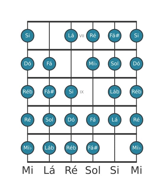 Escala de guitarra para Dó Messiaen's Mode 7 na posição 6