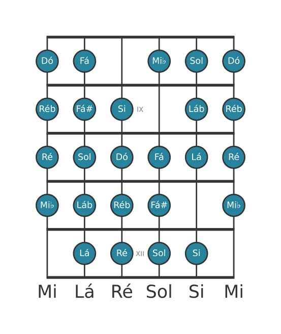 Escala de guitarra para Dó Messiaen's Mode 7 na posição 7