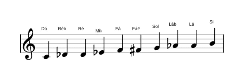 Partituras da escala Dó Messiaen's Mode 7 em três oitavas (4)