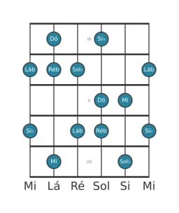 Escala de guitarra para Dó Misteriosa Sustenido 1 na posição 2