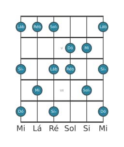 Escala de guitarra para Dó Misteriosa Sustenido 1 na posição 3