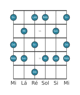Escala de guitarra para Dó Misteriosa Sustenido 1 na posição 5