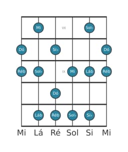 Escala de guitarra para Dó Misteriosa Sustenido 1 na posição 6