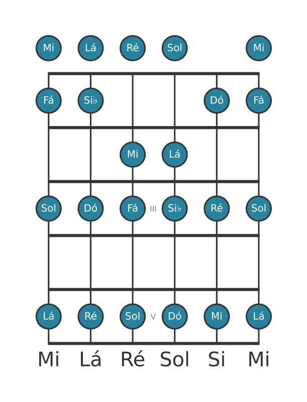 Escala de guitarra para Dó Mixolidia na posição 0