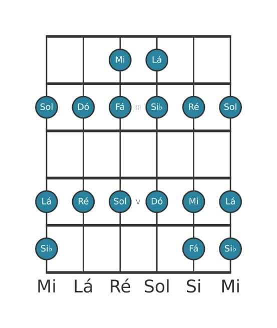 Escala de guitarra para Dó Mixolidia na posição 1