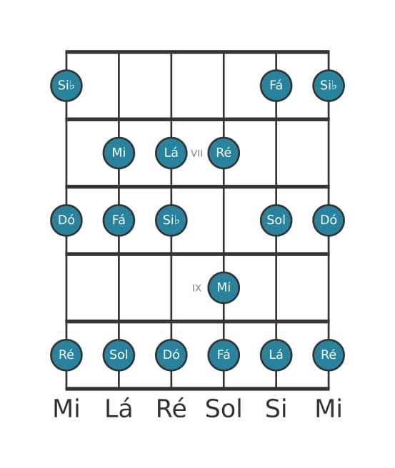 Escala de guitarra para Dó Mixolidia na posição 5