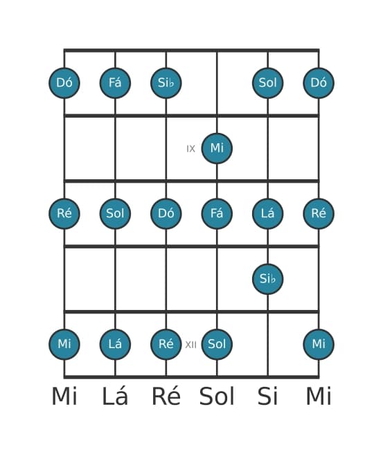 Escala de guitarra para Dó Mixolidia na posição 7