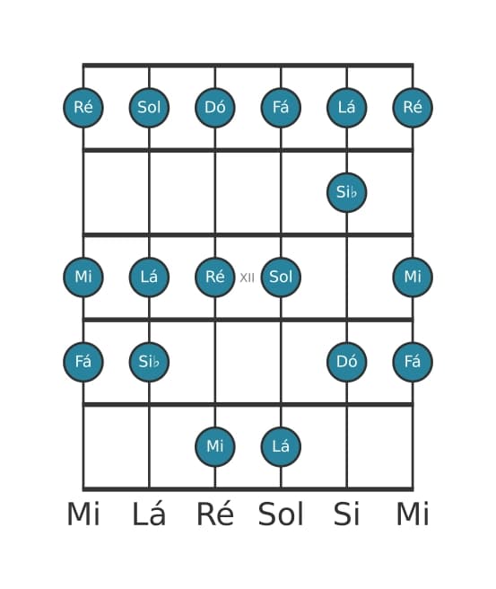 Escala de guitarra para Dó Mixolidia na posição 9