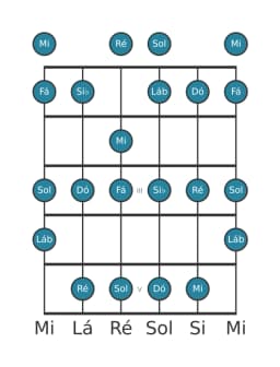 Escala de guitarra para Dó Mixolidia Bemol 6 na posição 0