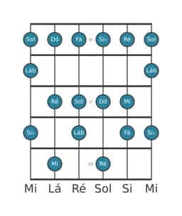 Escala de guitarra para Dó Mixolidia Bemol 6 na posição 2