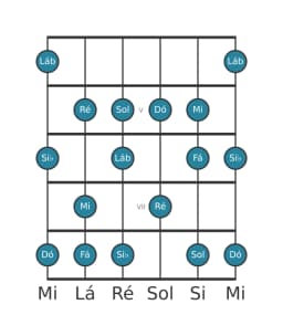 Escala de guitarra para Dó Mixolidia Bemol 6 na posição 3