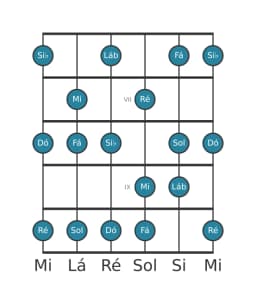 Escala de guitarra para Dó Mixolidia Bemol 6 na posição 5