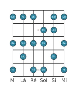 Escala de guitarra para Dó Mixolidia Bemol 6 na posição 7