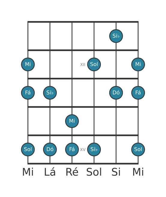 Escala de guitarra para Dó Mixolidia Pentatonica na posição 10
