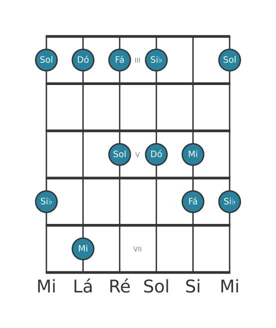 Escala de guitarra para Dó Mixolidia Pentatonica na posição 2