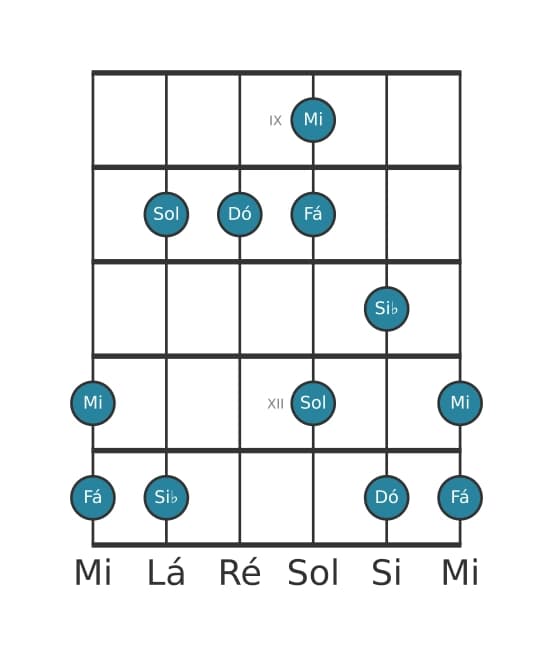 Escala de guitarra para Dó Mixolidia Pentatonica na posição 8