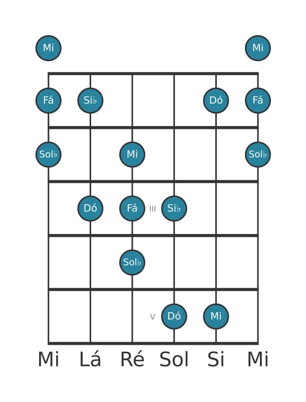 Escala de guitarra para Dó Napolitana Maior Pentatónica na posição 0