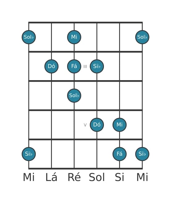 Escala de guitarra para Dó Napolitana Maior Pentatónica na posição 1