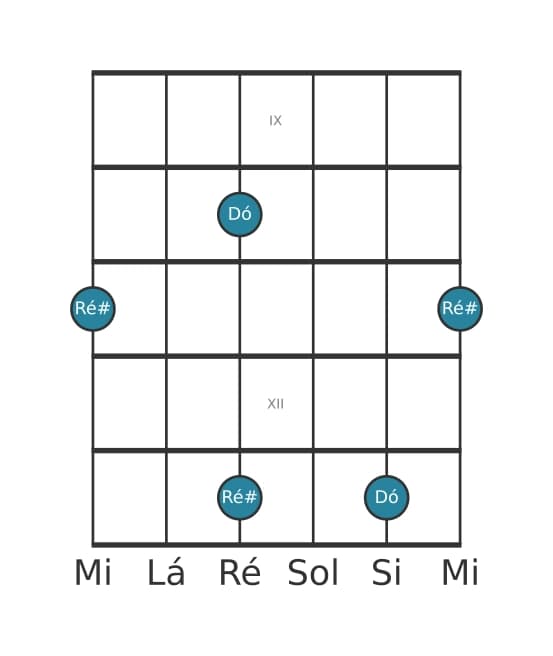 Diagrama de intervalo de guitarra para Nona aumentada na posição 8