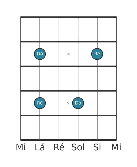 Diagrama de intervalo de guitarra para Nona maior na posição 1