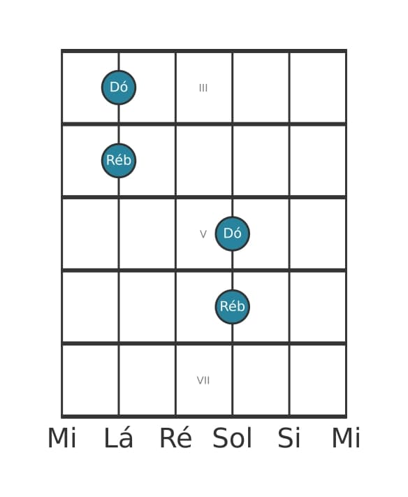 Diagrama de intervalo de guitarra para Nona menor na posição 2