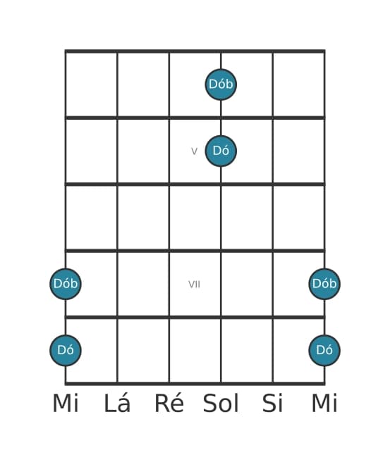 Diagrama de intervalo de guitarra para Oitava diminuta na posição 3